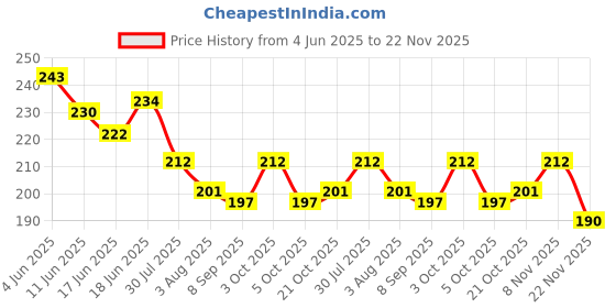 flipkart.com neel 20 Card Holder neel Price History Graph from 4 Jun 2025 to 22 Nov 2025
