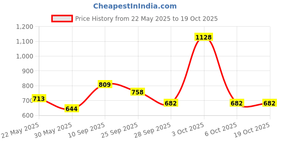 flipkart.com butterfly edufields 20+ Chemistry Science Experiments Box butterfly edufields Price History Graph from 22 May 2025 to 18 Oct 2025