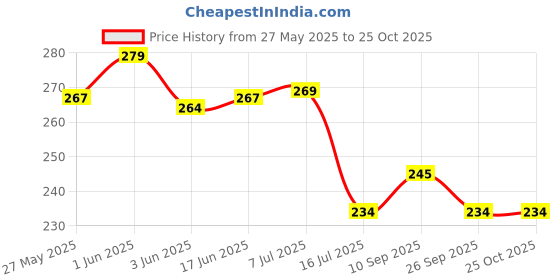 flipkart.com upalabdh 20 Clips Cloth Dryer Hanger with Clips Baby Cloth Dryer Hanger Stand Rack Steel Cloth Clips upalabdh Price History Graph from 27 May 2025 to 25 Oct 2025