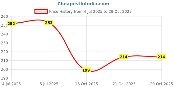 flipkart.com rafttar 20 Clips Peg Hanger with swivel hook Infant Clothes innerware Scarf Organizer Stainless Steel Cloth Clips rafttar Price History Graph from 4 Jul 2025 to 29 Oct 2025