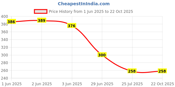 flipkart.com anne-kee 20 Clips Steel cloth drying Pins hanging cloth clip Hanger Stainless Steel Cloth Clips anne-kee Price History Graph from 1 Jun 2025 to 22 Oct 2025