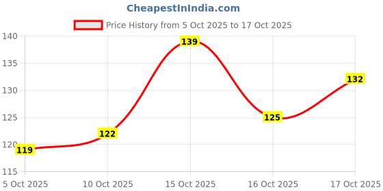 flipkart.com ruhanest 20 cm Oval Shape Sticker Mirror Self-Adhesive Plastic Mirror Flexible Oval Self Adhesive Sticker ruhanest Price History Graph from 5 Oct 2025 to 17 Oct 2025