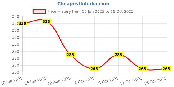 flipkart.com ji and ja 20 cm Plastic Garden Stake ji and ja Price History Graph from 10 Jun 2025 to 15 Oct 2025