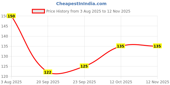 flipkart.com spiritual supplies 20 cm Shree Shivay Namastubhyam Mantra Plate Sticker Pack of 2 Self Adhesive Sticker spiritual supplies Price History Graph from 3 Aug 2025 to 12 Nov 2025