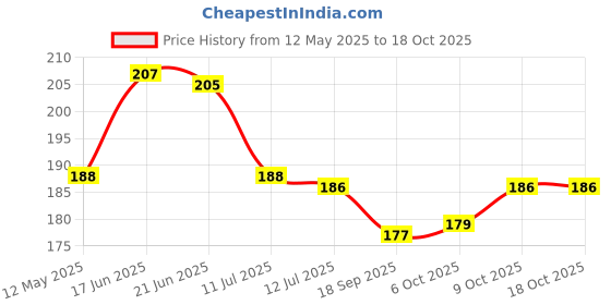 flipkart.com rawpockets 20 cm Solar System and Height Measurements Chart for Kids - Kids Room Self Adhesive Sticker rawpockets Price History Graph from 12 May 2025 to 17 Oct 2025