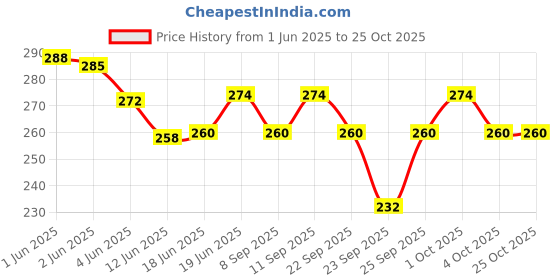flipkart.com polo 20 cm With Head Tambourine polo Price History Graph from 1 Jun 2025 to 25 Oct 2025