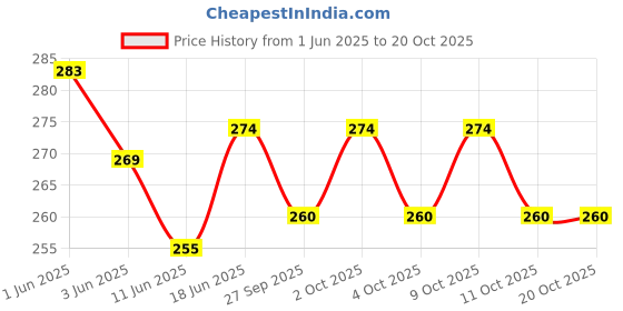 flipkart.com boom box 20 cm With Head Tambourine boom box Price History Graph from 1 Jun 2025 to 17 Oct 2025