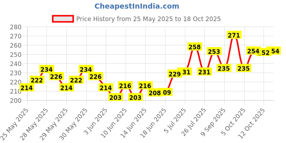flipkart.com nasir ali 20 cm With Head Tambourine nasir ali Price History Graph from 25 May 2025 to 12 Oct 2025