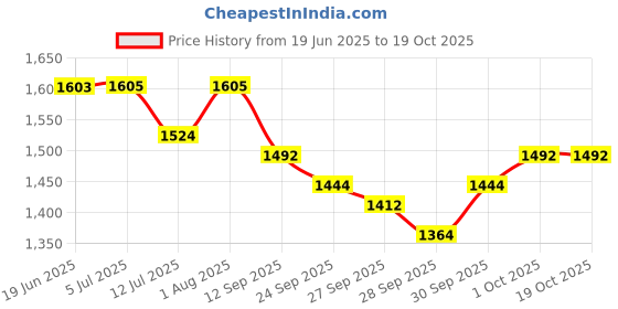 flipkart.com sk musical 20 cm With Head Tambourine sk musical Price History Graph from 19 Jun 2025 to 19 Oct 2025