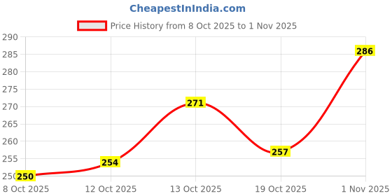 flipkart.com bestbrother 20 cm With Head Tambourine bestbrother Price History Graph from 8 Oct 2025 to 1 Nov 2025