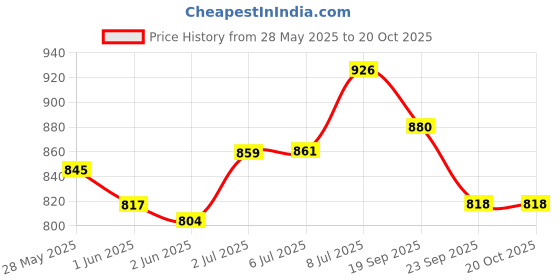 flipkart.com s k agrotech 20 cm Wooden Garden Stake s k agrotech Price History Graph from 28 May 2025 to 20 Oct 2025