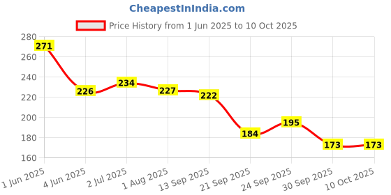 flipkart.com ads good choice india 20 Color Eyeshadow India Makeup Kit A8163-2, 40g, ads good choice india Price History Graph from 1 Jun 2025 to 10 Oct 2025