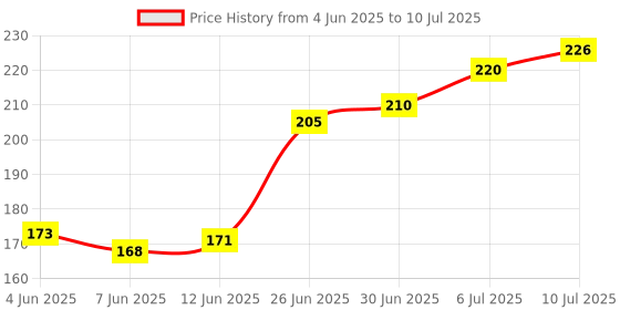 flipkart.com glam21 20 Color Eyeshadow Palette Combination of Mattes & Shimmers 20 g glam21 Price History Graph from 4 Jun 2025 to 10 Jul 2025