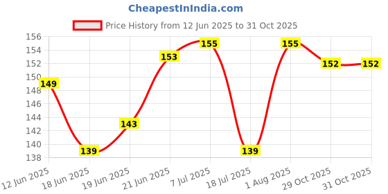 flipkart.com goggian 20 Combo goggian Price History Graph from 12 Jun 2025 to 31 Oct 2025