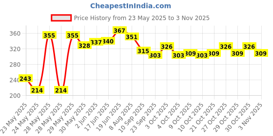flipkart.com honoty 20 Crystal & 20 Wooden Carrom Coins Combo with 2 Striker and 2 Powder Carrom Pawns honoty Price History Graph from 23 May 2025 to 3 Nov 2025
