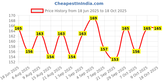 flipkart.com aoko 20 Crystal Carrom Coin With 1 Premium Striker And 1, 5gm Disco carrom powder Carrom Pawns aoko Price History Graph from 18 Jun 2025 to 18 Oct 2025