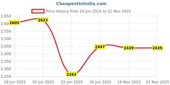 flipkart.com table magic 2.0 Double Top Red Metal Portable Laptop Table table magic Price History Graph from 19 Jun 2025 to 20 Nov 2025