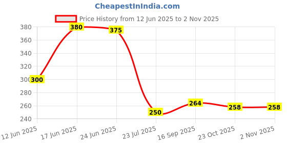 flipkart.com asfun 20 Drying Clips Stainless Steel Square Cloth Hanger Rack|Cloth Drying Stand Steel Cloth Clips asfun Price History Graph from 12 Jun 2025 to 1 Nov 2025