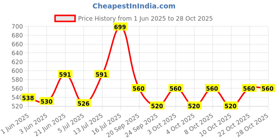 flipkart.com errol 20 Flood Light Outdoor Lamp errol Price History Graph from 1 Jun 2025 to 28 Oct 2025