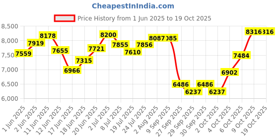 flipkart.com ralley gold 2.0 Full Size Bicycle with Front Suspension,Disc Brakes,Triple Alloy Rims 26 T (inch) Mountain Cycle ralley gold Price History Graph from 1 Jun 2025 to 19 Oct 2025