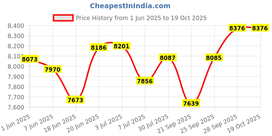 flipkart.com ralley gold 2.0 Full Size Bicycle with Front Suspension,Disc Brakes,Triple Alloy Rims 26 T (inch) Mountain Cycle ralley gold Price History Graph from 1 Jun 2025 to 19 Oct 2025