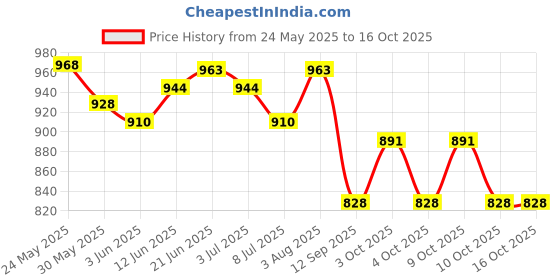 flipkart.com anushka toys 20 Fun Activites Enhanced Skills Children Premium Quality English Learner Laptop anushka toys Price History Graph from 24 May 2025 to 16 Oct 2025