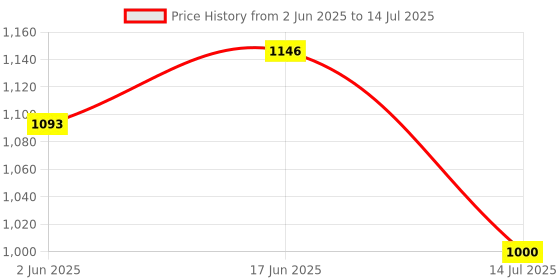 flipkart.com mayank & company 20 Fun Activities & Games Notebook Computer Toy for Kids Education with Music Keyboard mayank & company Price History Graph from 2 Jun 2025 to 14 Jul 2025