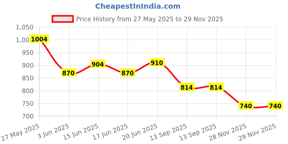 flipkart.com anushka toys 20 Fun Activity Learning Machine, Learn Letter, Words, Games, Mathematics Laptop anushka toys Price History Graph from 27 May 2025 to 28 Nov 2025