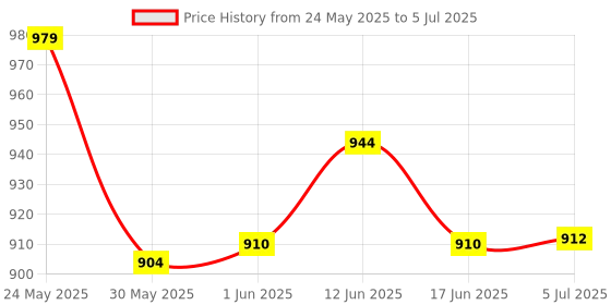 flipkart.com sakshu toys 20 Fun Activity Learning Machine, Now Learn Letter Laptop sakshu toys Price History Graph from 24 May 2025 to 5 Jul 2025