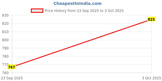 flipkart.com k.d tinytots 20 Fun Activity Learning | Learn Letter Words Games laptop k.d tinytots Price History Graph from 23 Sep 2025 to 3 Oct 2025