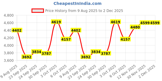 flipkart.com tony raw 20 GIGI 20 T (inch) Road Cycle tony raw Price History Graph from 9 Aug 2025 to 2 Dec 2025