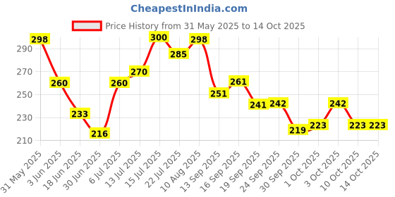 flipkart.com shryoan 20 Glitter Shades Eyeshadow Palette | Highly Pigmented & Shimmery Finish 24 g shryoan Price History Graph from 31 May 2025 to 14 Oct 2025