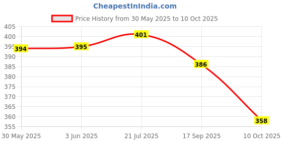 flipkart.com vr bright lite 20 Hi-Bright LED & Long Durable Solar Rechargeable 10 hrs Lantern Emergency Light vr bright lite Price History Graph from 30 May 2025 to 10 Oct 2025