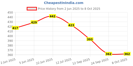 flipkart.com 24 energy 20 Hi- Bright LED Plus Tube Rechargeable Emergency Light Torch 24 energy Price History Graph from 2 Jun 2025 to 8 Oct 2025