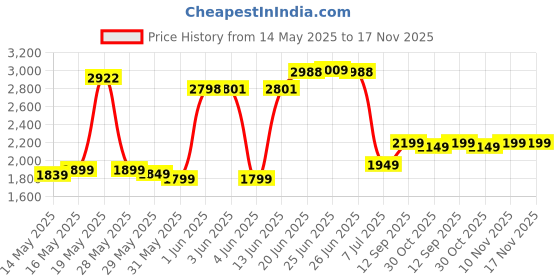 flipkart.com vemoto 2.0 High-End Car Center Armrest with Storage Space and Comfort for Hyundai EXTER Car Armrest vemoto Price History Graph from 14 May 2025 to 17 Nov 2025