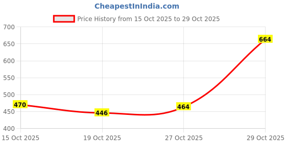 flipkart.com pentasure 2.0 High Protein High Calorie Travel Pack (3 x 54gm)- 162gm Weight Gainers/Mass Gainers pentasure Price History Graph from 15 Oct 2025 to 29 Oct 2025
