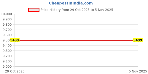 flipkart.com mabtech 20-Hole Electric Pancake Maker Waffle Maker mabtech Price History Graph from 29 Oct 2025 to 5 Nov 2025