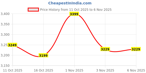 flipkart.com actino 20 HUMPTY FOR KIDS 5-8 YEARS 20 T (inch) BMX Cycle actino Price History Graph from 11 Oct 2025 to 6 Nov 2025