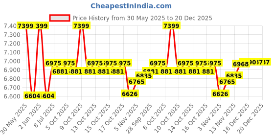 flipkart.com gofitpro 20 in 1 bench Black (Prin) Multipurpose Fitness Bench gofitpro Price History Graph from 30 May 2025 to 20 Dec 2025
