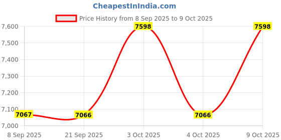 flipkart.com gofitpro 20 in 1 bench Double Support Black Multipurpose Fitness Bench gofitpro Price History Graph from 8 Sep 2025 to 9 Oct 2025