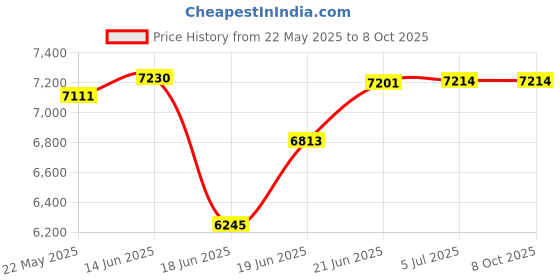 flipkart.com gofitpro 20 in 1 bench S S Black prin Multipurpose Fitness Bench gofitpro Price History Graph from 22 May 2025 to 8 Oct 2025