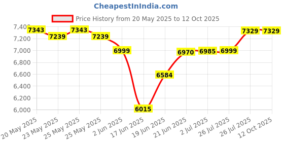 flipkart.com gofitpro 20 in 1 double support black Multipurpose Fitness Bench gofitpro Price History Graph from 20 May 2025 to 11 Oct 2025