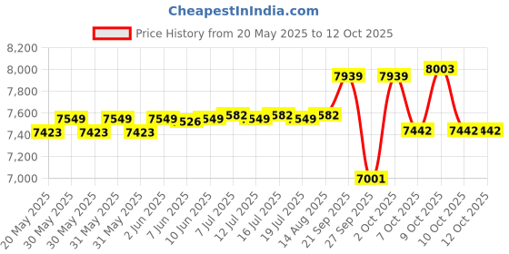 flipkart.com gofitpro 20 in 1 Double Support Black Multipurpose Fitness Bench gofitpro Price History Graph from 20 May 2025 to 11 Oct 2025