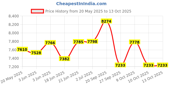 flipkart.com gofitpro 20 in 1 Double Support black (Prin) Multipurpose Fitness Bench gofitpro Price History Graph from 20 May 2025 to 13 Oct 2025