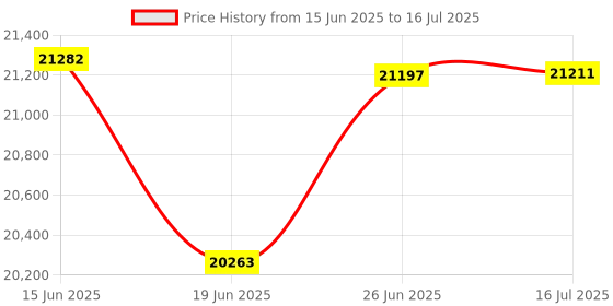 flipkart.com bhatia sports 20 in 1 Exercise bench multipurpose bench mega home gym all in one Multipurpose Fitness Bench bhatia sports Price History Graph from 15 Jun 2025 to 16 Jul 2025
