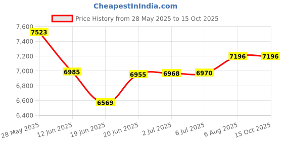 flipkart.com gymcrew 20 IN 1 GYM BLACK YELLOW COLOUR Multipurpose Fitness Bench gymcrew Price History Graph from 28 May 2025 to 15 Oct 2025