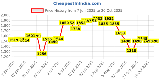 flipkart.com nailwind 20 in 1 Nail Kit (White, Pink, Clear Poly Gel, Nail Tip, Slip Solution nailwind Price History Graph from 7 Jun 2025 to 20 Oct 2025