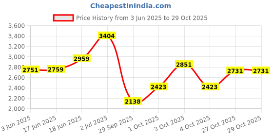 flipkart.com gift hub 20 IN 1PROFESSIONAL BASIC NAIL ART KIT COMBO NAIL EXTENSION KIT NAIL ART PRODUCT gift hub Price History Graph from 3 Jun 2025 to 28 Oct 2025