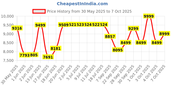 flipkart.com radha murat 20 IN ONE Multipurpose Fitness Bench radha murat Price History Graph from 30 May 2025 to 7 Oct 2025