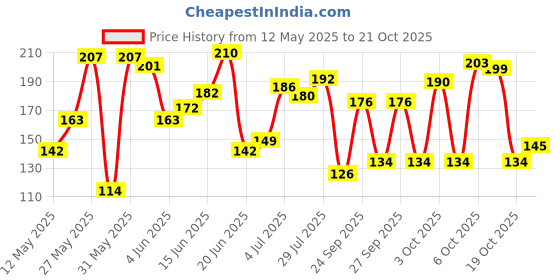 flipkart.com misku 20 inch 1 Bar Towel Rod misku Price History Graph from 12 May 2025 to 21 Oct 2025